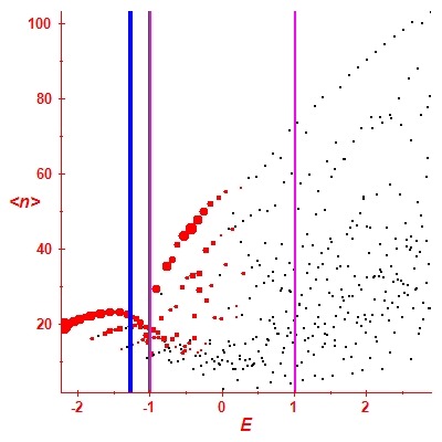 Peres lattice <N>